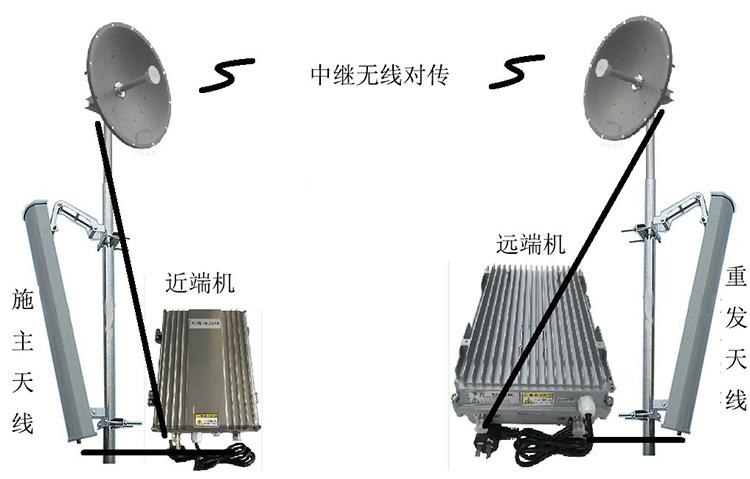 定结智能无线拉远移频中继直放站近端机远端机
